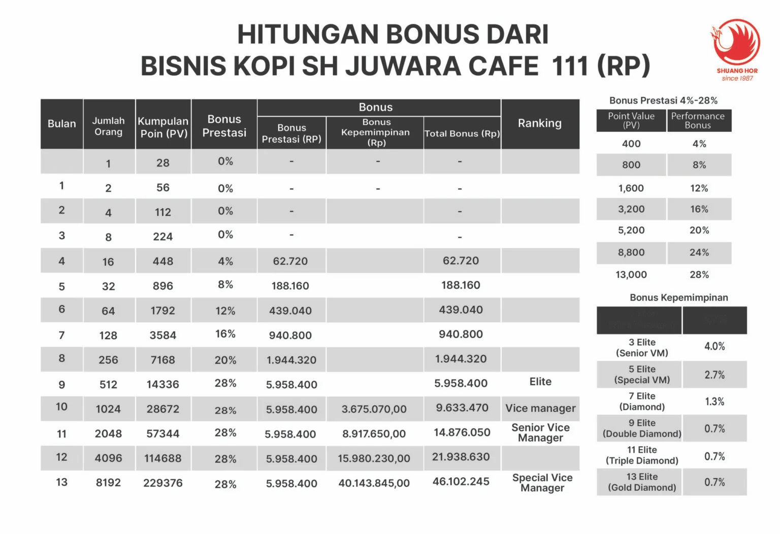 Potensi Income Bisnis Kopi SH JUWARA Cafe dan Odol GREENZHI