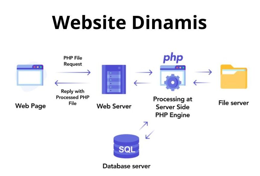 Apa itu Web Dinamis