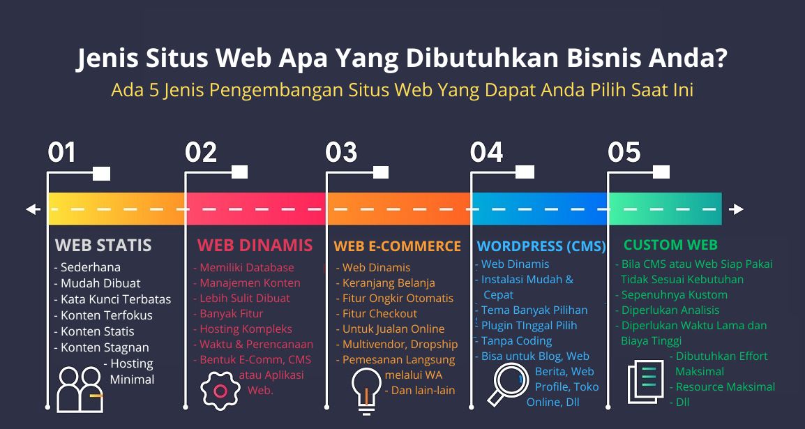 Info Grafis Tipe Desain Web